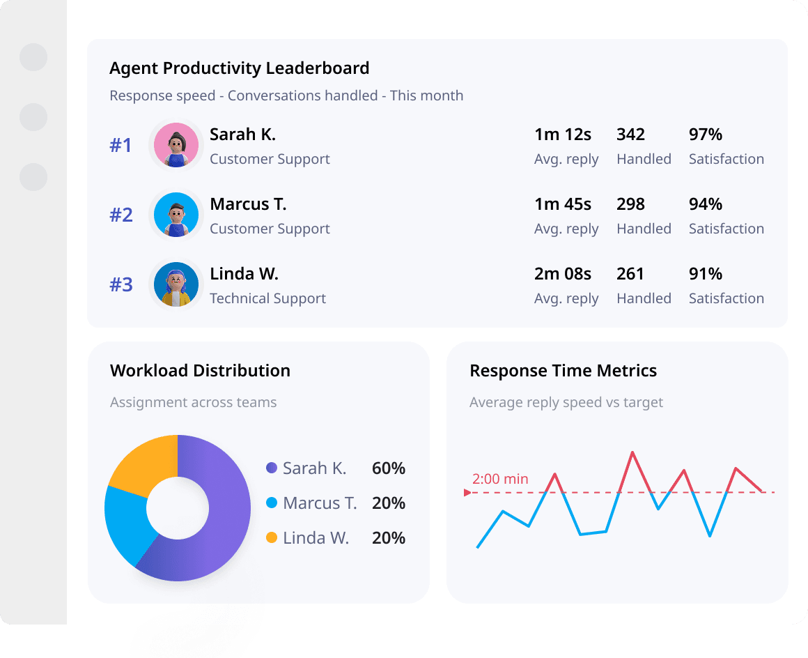 Agent productivity and efficiency