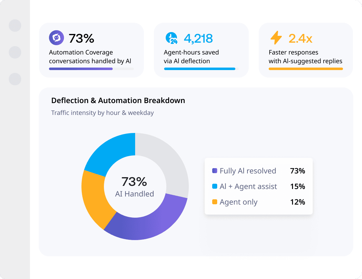 AI-driven performance insights