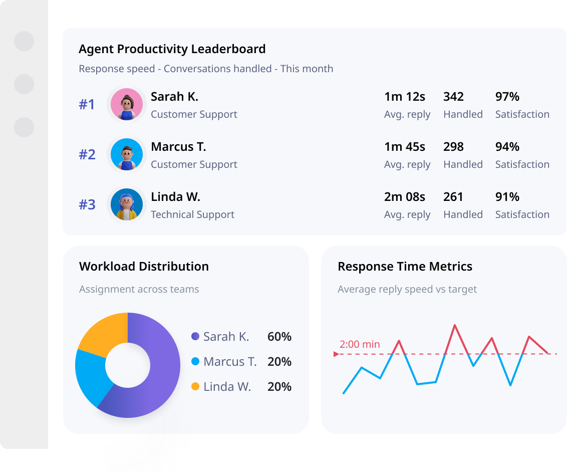 Agent productivity and efficiency
