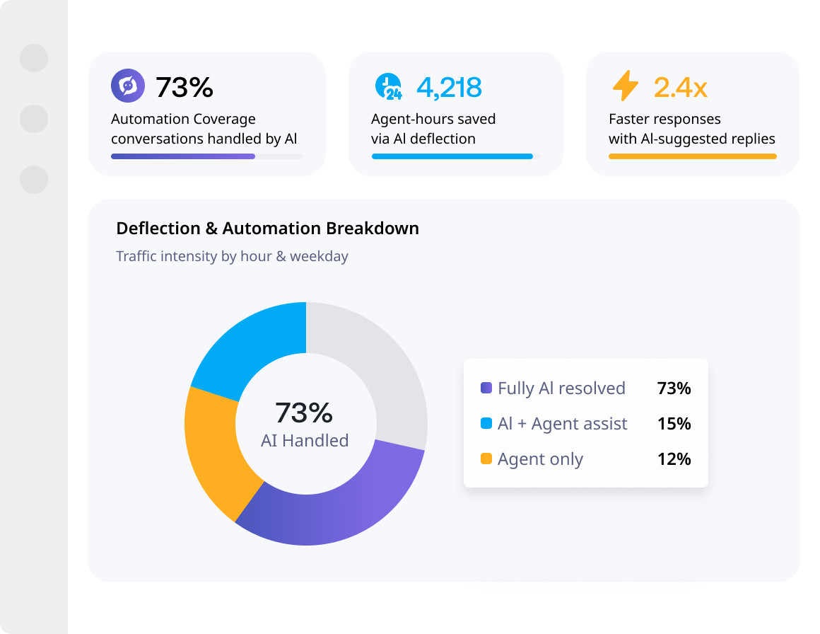 AI-driven performance insights